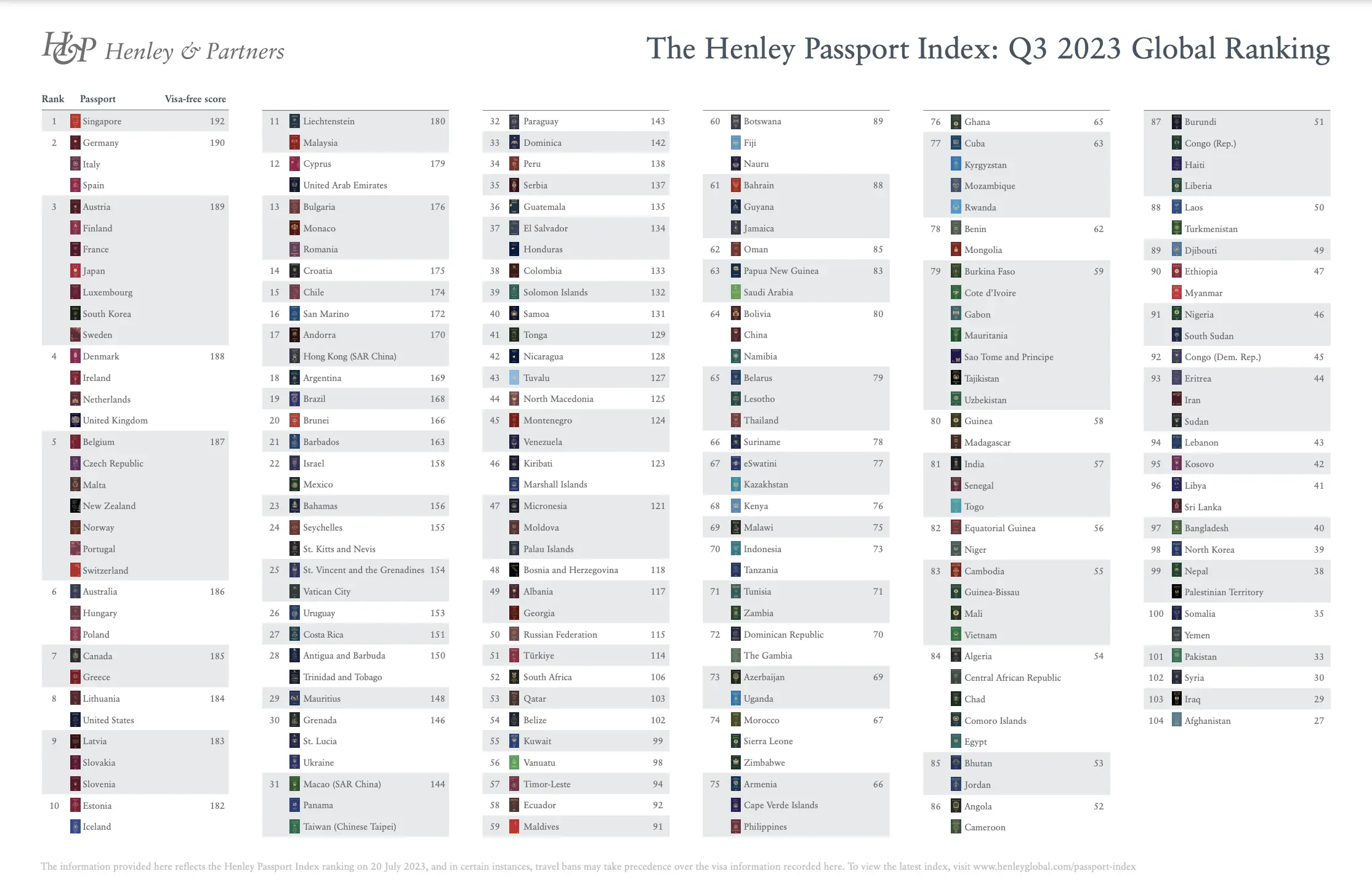 The Henley Passport Index: Q3 2023 Global Ranking